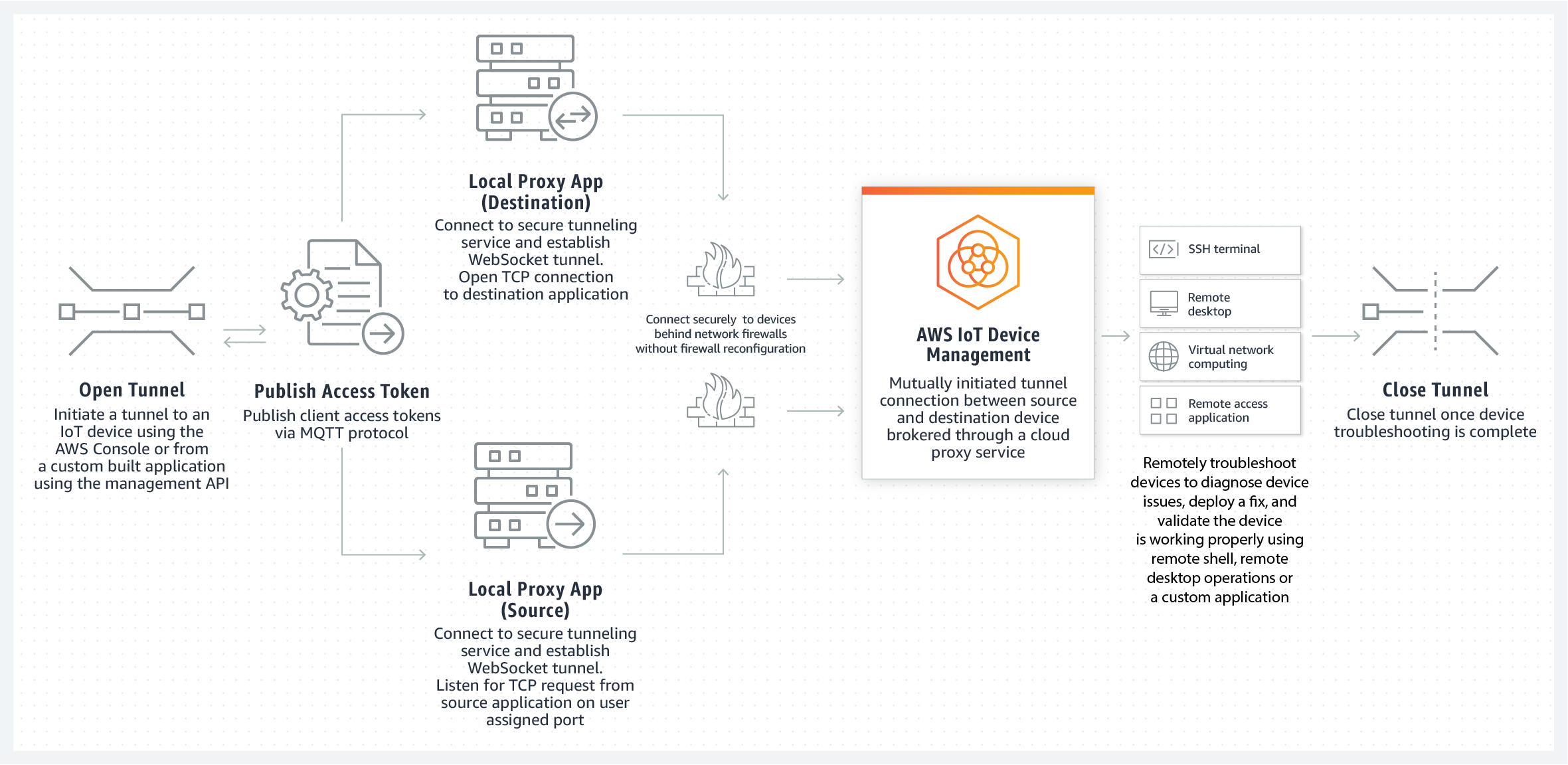 Diagram illustrating the process of AWS IoT Secure Tunneling, showing steps from opening a tunnel, publishing access tokens, source and destination proxy connections, secure connections through firewalls, AWS IoT Device Management, remote troubleshooting, and tunnel closure.