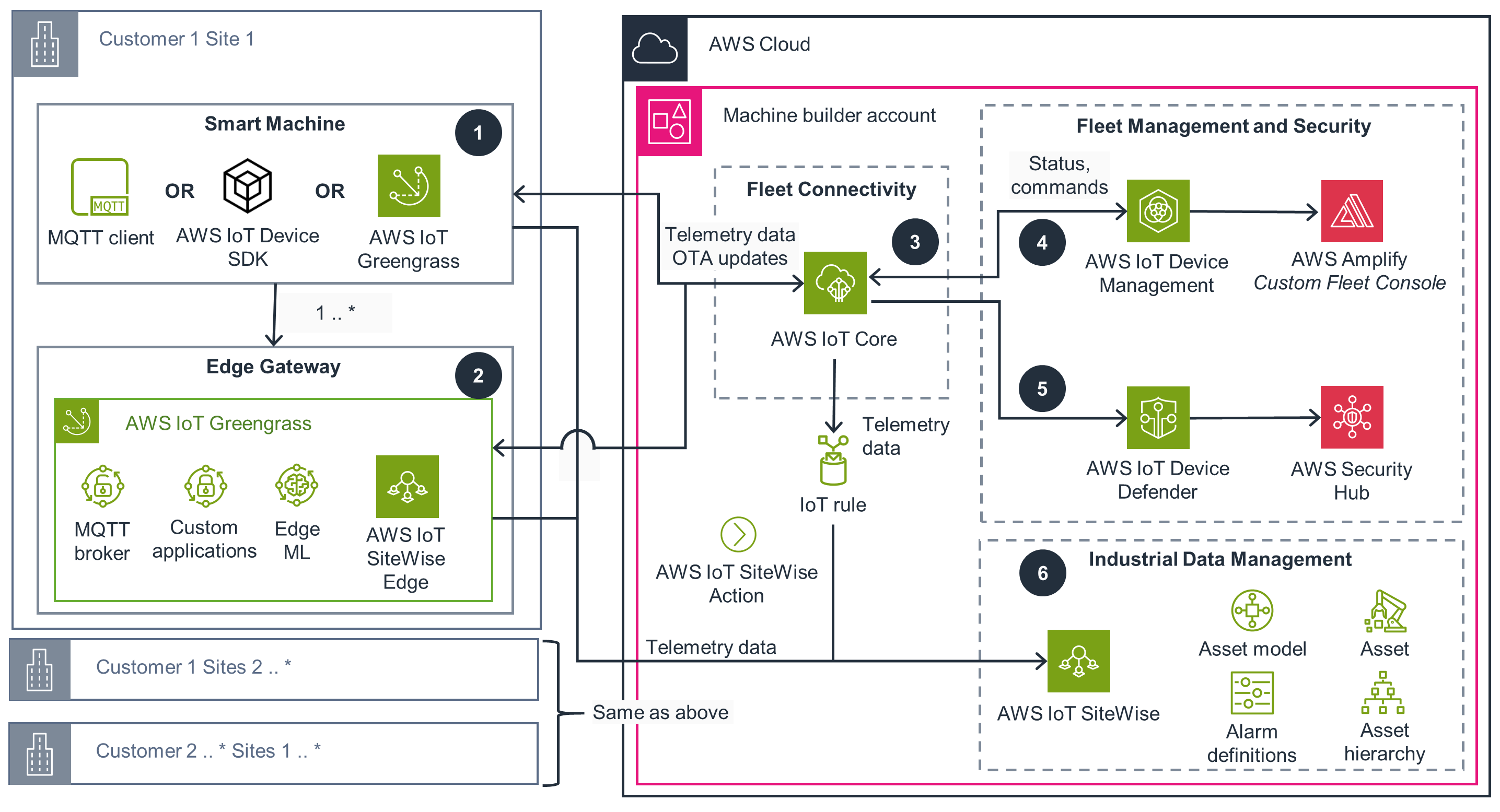 Architecture diagram showing AWS smart machine connectivity and management. Illustrates connections between edge gateways, smart machines, and AWS cloud IoT services such as AWS IoT Core, IoT Greengrass, IoT Device Management, IoT Device Defender, Security Hub, and SiteWise, for fleet connectivity, device management, fleet security, and industrial data management.