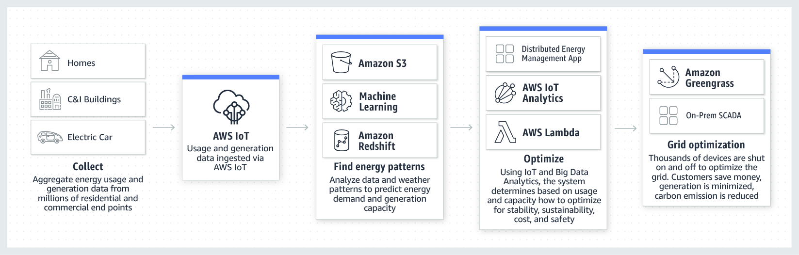 Flowchart illustrating energy data collection from homes, buildings, and electric cars via AWS IoT, analyzed using Amazon S3, Machine Learning, and Redshift to optimize energy usage and grid performance with AWS IoT Analytics, Lambda, and Greengrass.