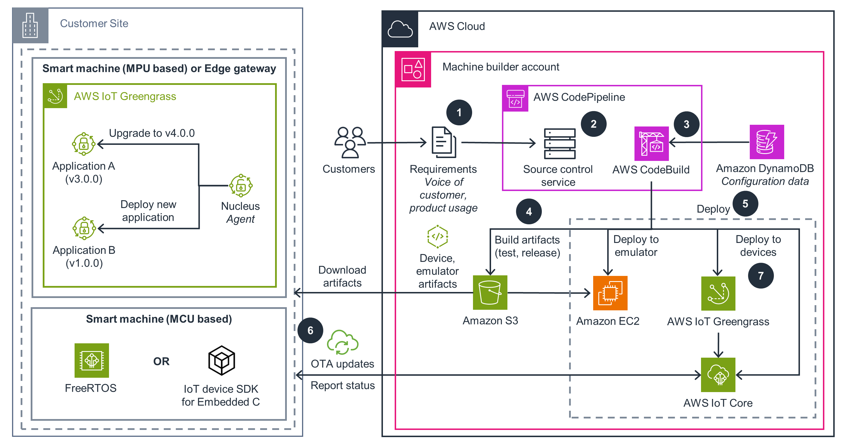 Architecture diagram illustrating the AWS DevOps lifecycle for smart machines, including customer site devices, AWS IoT Greengrass, FreeRTOS, AWS CodePipeline, CodeBuild, Amazon DynamoDB, Amazon S3, and deployment flows to emulators and devices.