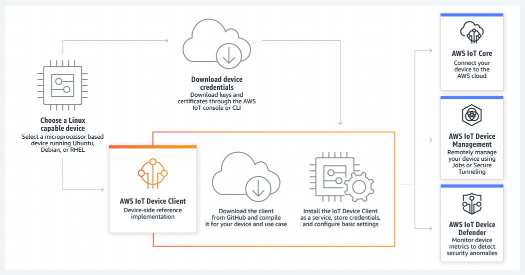 Diagram illustrating the workflow for using AWS IoT Device Client, including choosing a Linux-capable device, downloading credentials, compiling the client, installing it, and integrating with AWS IoT Core, IoT Device Management, and IoT Device Defender services.