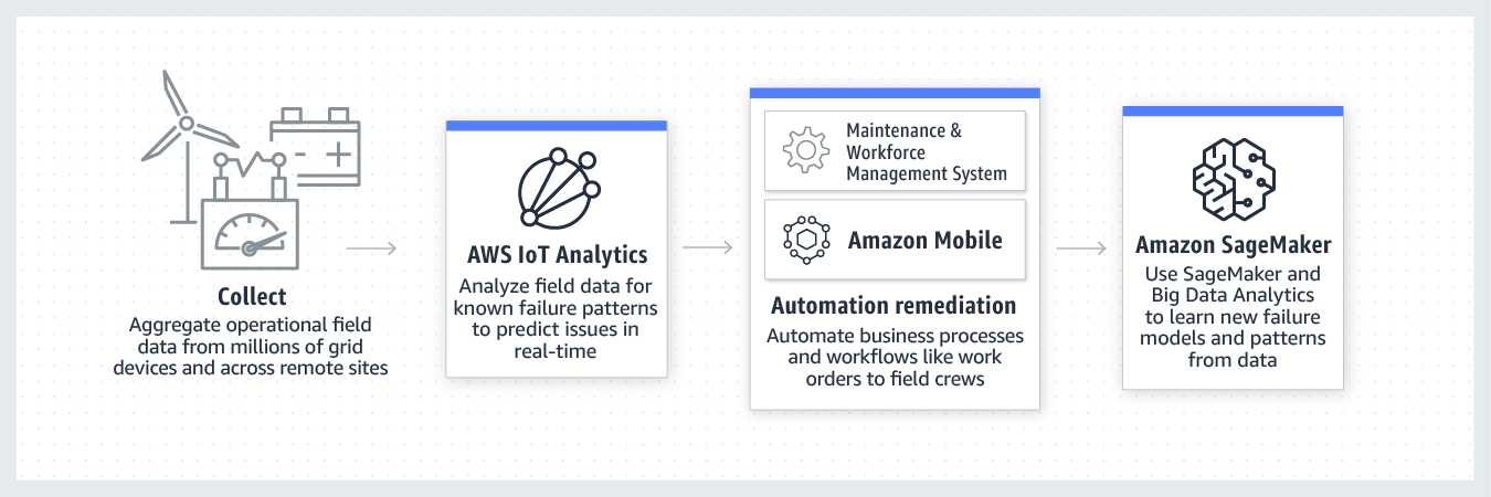 Flowchart illustrating data collection, analysis, automation, and machine learning using AWS services, including IoT Analytics, Amazon Mobile, and SageMaker.