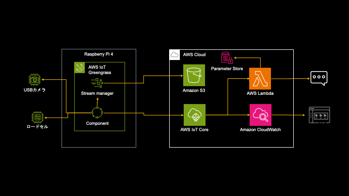 Architecture diagram illustrating the integration of AWS IoT Greengrass on a Raspberry Pi 4 with USB camera and load cell sensors, showing data flow to AWS Cloud services including Amazon S3, AWS IoT Core, AWS Lambda, and Amazon CloudWatch.