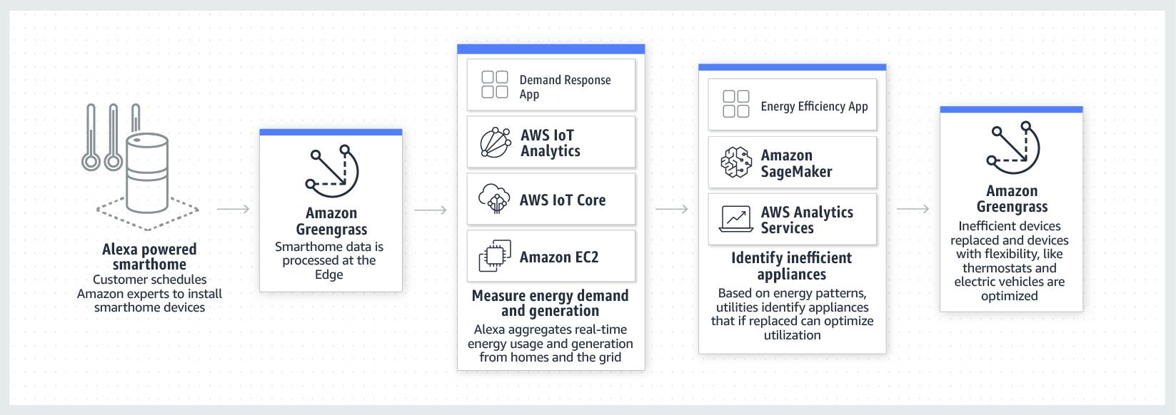 Flowchart illustrating an Alexa-powered smart home system using Amazon Greengrass, AWS IoT, and analytics services to measure energy demand, identify inefficient appliances, and optimize device usage.