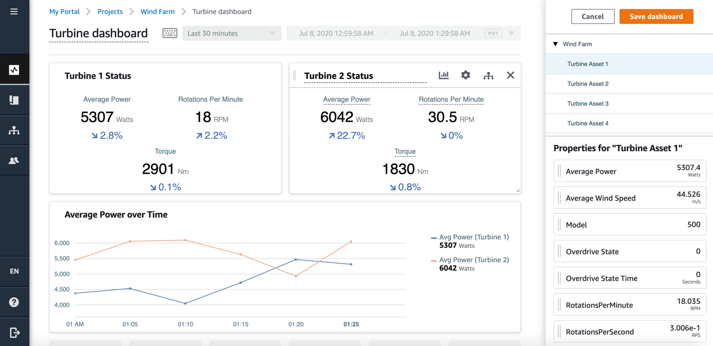 Screenshot of the AWS SiteWise Monitor wind turbine dashboard displaying real-time analytics for turbine assets in a wind farm, including average power, rotations per minute, torque, and property data visualization for multiple turbines.