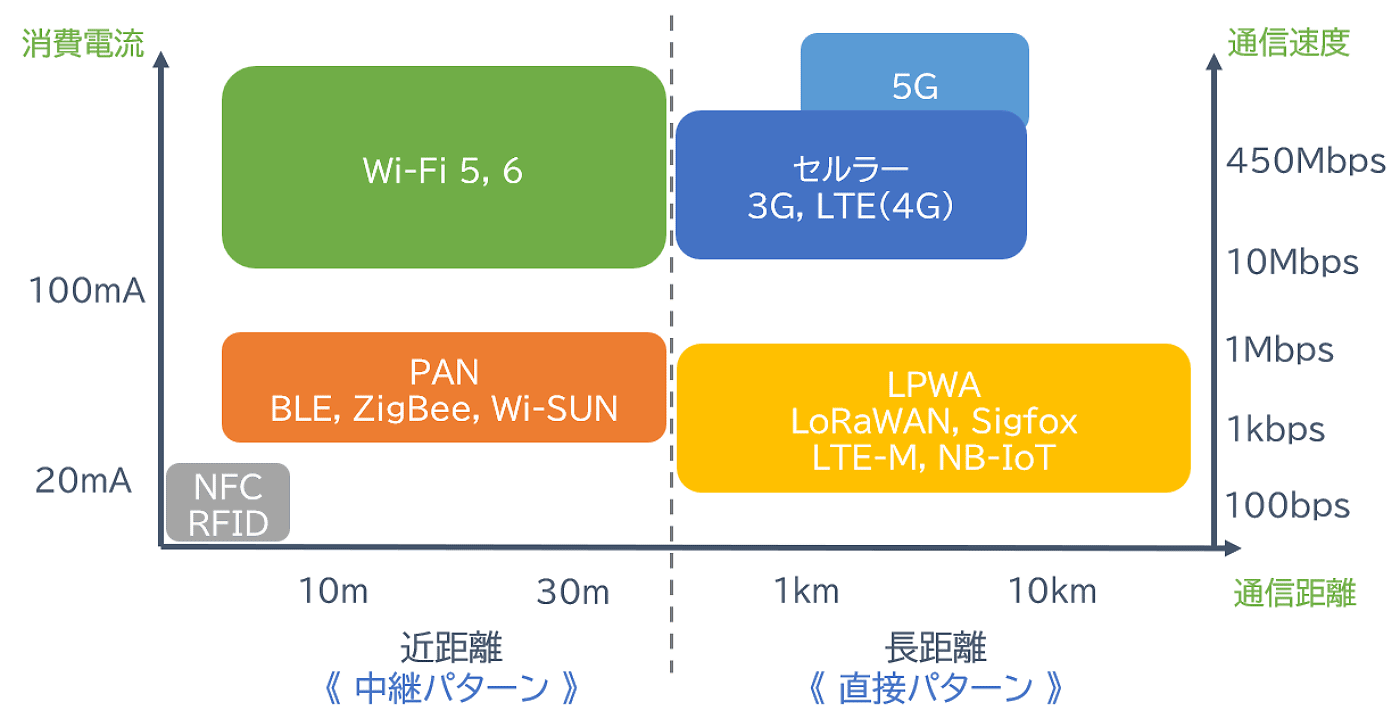 A Japanese-language chart comparing various IoT wireless communication types based on current consumption, communication distance, and data rate. Includes NFC/RFID, PAN (BLE, ZigBee, Wi-SUN), Wi-Fi (5, 6), LPWA (LoRaWAN, Sigfox, LTE-M, NB-IoT), and cellular (3G, LTE(4G), 5G) technologies.