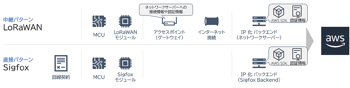 Diagram comparing IoT wireless network integration using LoRaWAN and Sigfox, showing the connection flow from MCU modules through gateways and IP backends to AWS with authentication information. Text is in Japanese.