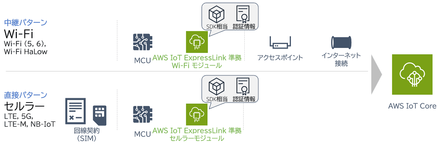 Diagram showing two types of IoT wireless workflows with AWS IoT ExpressLink. The first workflow illustrates a Wi-Fi-based pattern (Wi-Fi 5, 6, HaLow) using an MCU and Wi-Fi module, accessing AWS IoT Core through an access point and Internet connection. The second workflow demonstrates a direct cellular pattern (LTE, 5G, LTE-M, NB-IoT) with an MCU and cellular module connecting via a SIM and Internet to AWS IoT Core. Visual elements and Japanese text provide step-by-step architecture for each connection type.