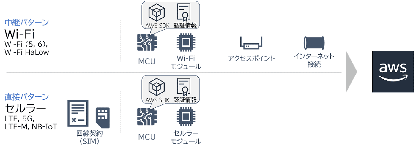 Diagram in Japanese showing two types of IoT wireless connectivity: Wi-Fi (including Wi-Fi HaLow, 5, 6) using access points and the internet, and cellular (LTE, 5G, LTE-M, NB-IoT) with a SIM contract. Both options connect microcontroller units (MCUs) with AWS via wireless modules, illustrating steps and modules required for connecting IoT devices to AWS cloud services.