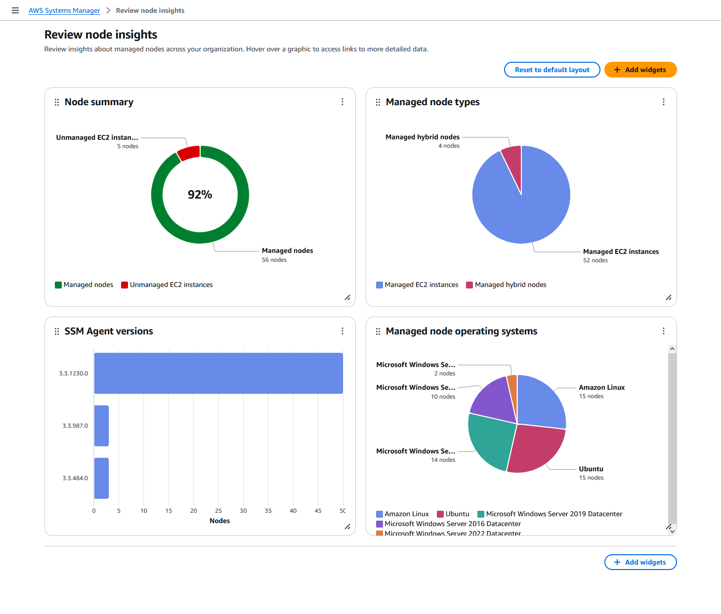 2Dashboard showing AWS Systems Manager node insights with charts for node summary, managed node types, SSM Agent versions, and managed node operating systems.