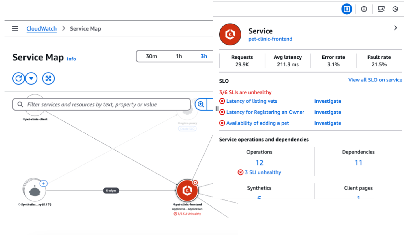 2Alt-text: "AWS CloudWatch Service Map showing the 'pet-clinic-frontend' service with 3/6 SLIs marked as unhealthy, including latency issues and availability problems, alongside metrics like requests, average latency, error rate, and fault rate."