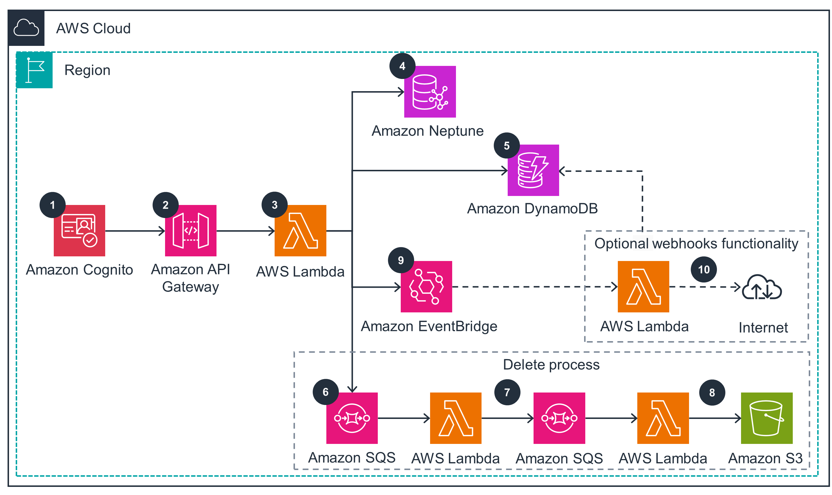Diagram of an AWS architecture showing user authentication with Amazon Cognito, API Gateway, Lambda functions, data storage in Amazon Neptune and DynamoDB, event handling with EventBridge, optional webhooks, and a delete process using SQS, Lambda, and S3.
