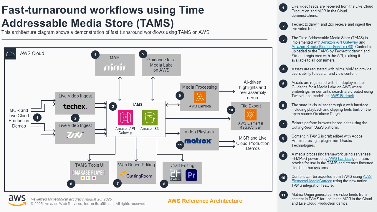 Architecture diagram demonstrating fast-turnaround media workflows using Time Addressable Media Store (TAMS) on AWS. It includes components such as live video ingest, Amazon API Gateway, Amazon S3, AWS Lambda, AWS Elemental MediaConvert, and integrations for editing and playback, along with stepwise annotations for the process.