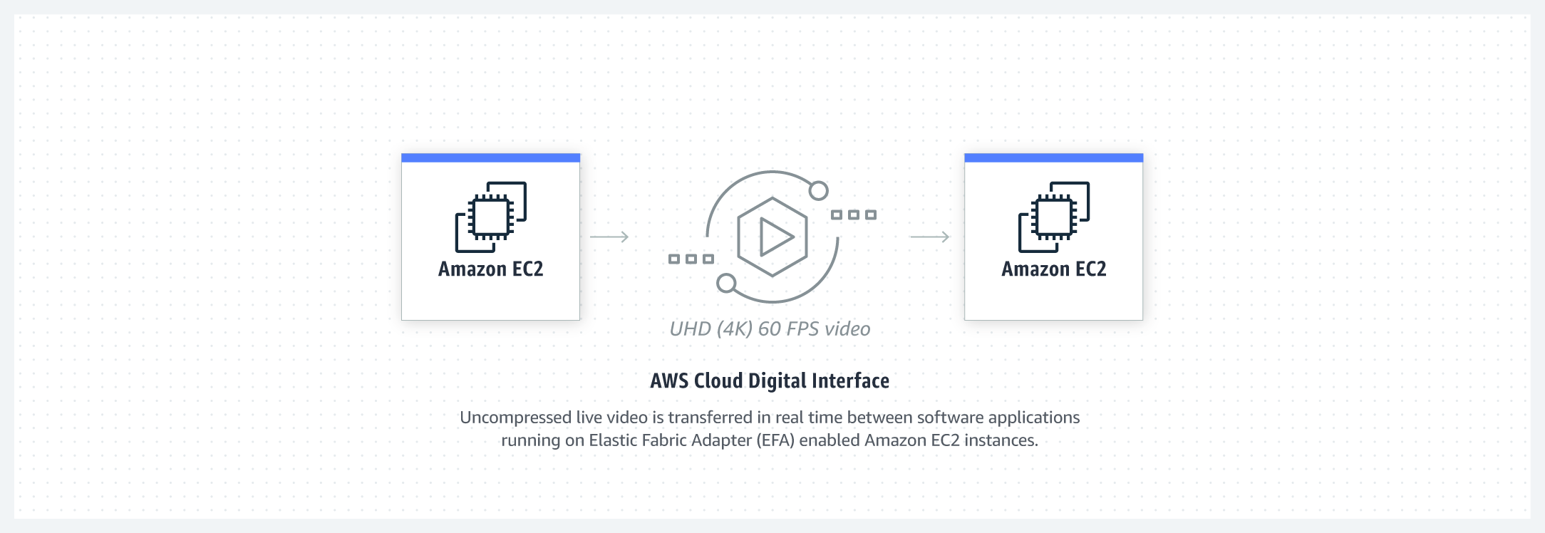 Diagram illustrating the AWS Cloud Digital Interface for uncompressed UHD (4K) 60 FPS live video transfer in real time between software applications running on Elastic Fabric Adapter (EFA) enabled Amazon EC2 instances.