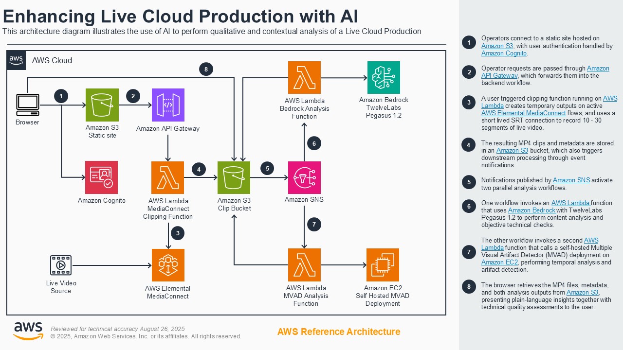 This architecture diagram illustrates the use of AI to perform qualitative and contextual analysis of a live cloud production on AWS. It demonstrates components such as Amazon S3, API Gateway, AWS Lambda, Amazon Bedrock, and MVAD Analysis, showing the workflow from user request through video processing, analysis, and presentation of results.