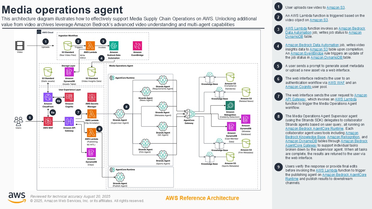 This architecture diagram illustrates how to support Media Supply Chain Operations on AWS, leveraging Amazon Bedrock’s advanced video understanding and multi-agent capabilities to unlock additional value from video archives. The diagram details the workflow from video upload and processing to advanced metadata generation, user authentication, and publishing using AWS services such as Amazon S3, AWS Lambda, Amazon DynamoDB, Amazon Bedrock Data Automation, Amazon Rekognition, and AgentCore Runtime.
