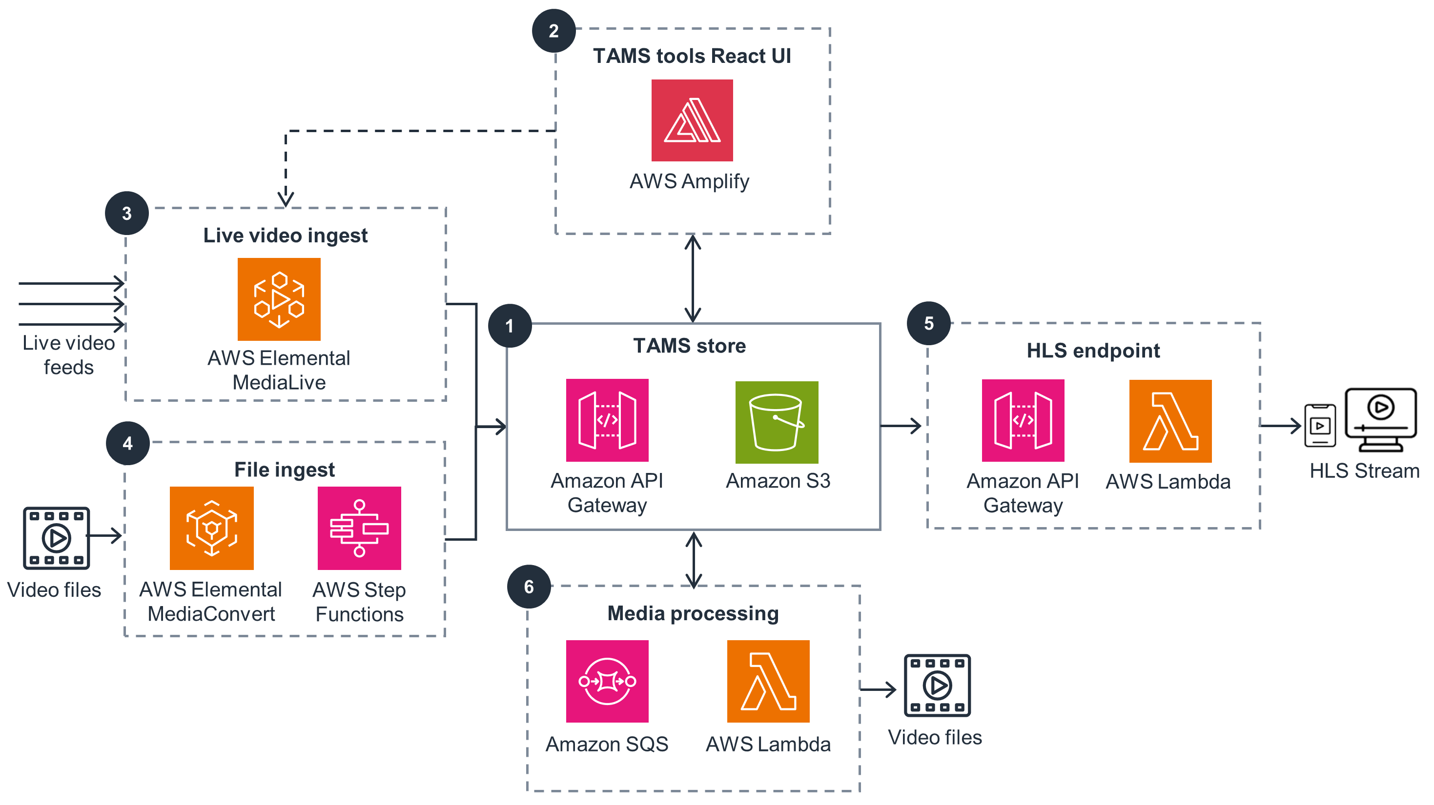 Diagram of a video processing workflow using AWS services, including live and file video ingestion, storage in Amazon S3, media processing with AWS Lambda and SQS, and delivery via HLS endpoints.