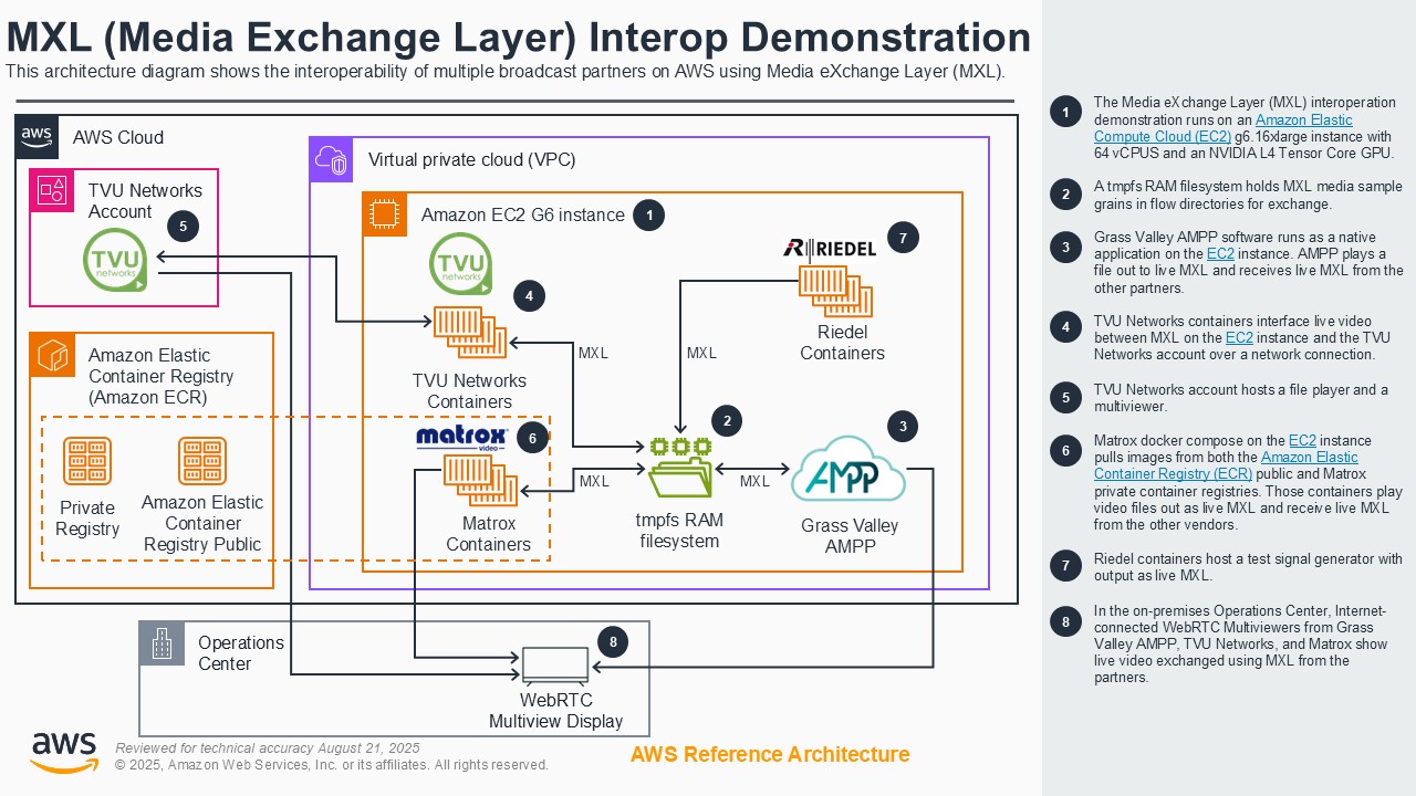Architecture diagram illustrating the interoperability of multiple broadcast partners on AWS using Media eXchange Layer (MXL), showcasing integration of TVU Networks, Grass Valley AMPP, Matrox, and Riedel containers within an AWS cloud environment.