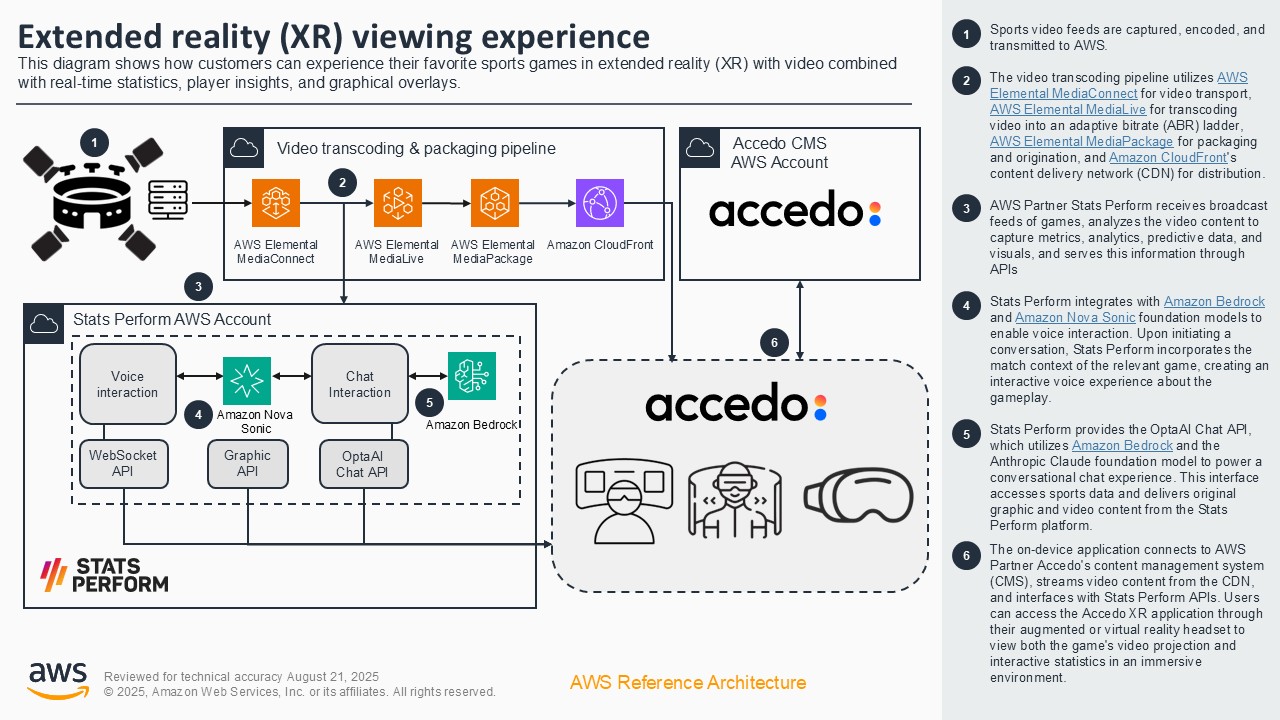 This diagram illustrates how customers can experience sports games in extended reality (XR) using AWS media and AI services, combining video with real-time statistics, player insights, and graphical overlays. It highlights integrations with AWS Elemental MediaConnect, MediaLive, MediaPackage, CloudFront, Stats Perform, Amazon Bedrock, and Accedo CMS for immersive broadcast experiences.