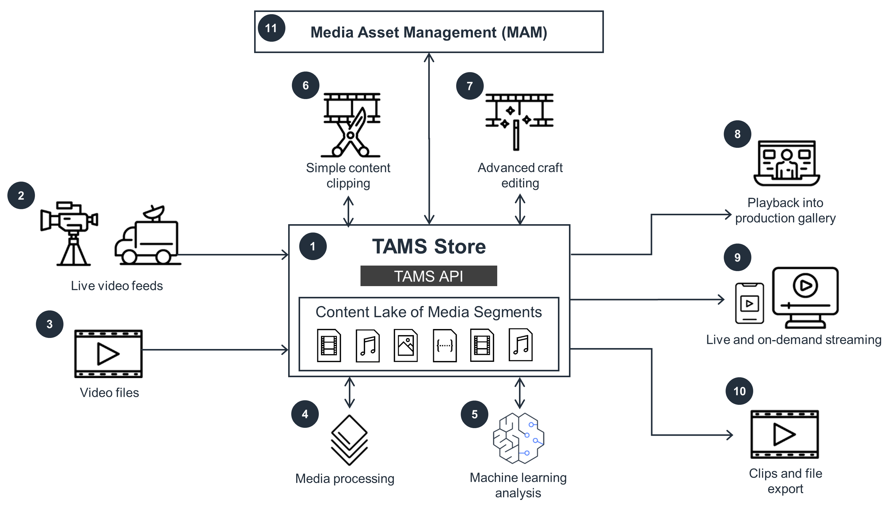 Diagram illustrating a media asset management workflow, showing inputs like live video feeds and video files processed through TAMS Store with features like machine learning analysis, content clipping, and editing, leading to outputs such as streaming, playback, and file export.