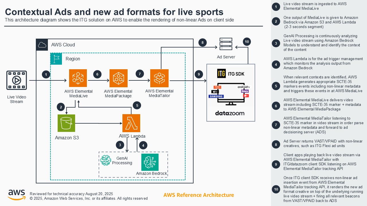 Architecture diagram showing the ITG solution on AWS to enable rendering of non-linear ads on the client side for live sports, featuring AWS Elemental MediaLive, MediaPackage, MediaTailor, Lambda, S3, Bedrock, and ad server integration.