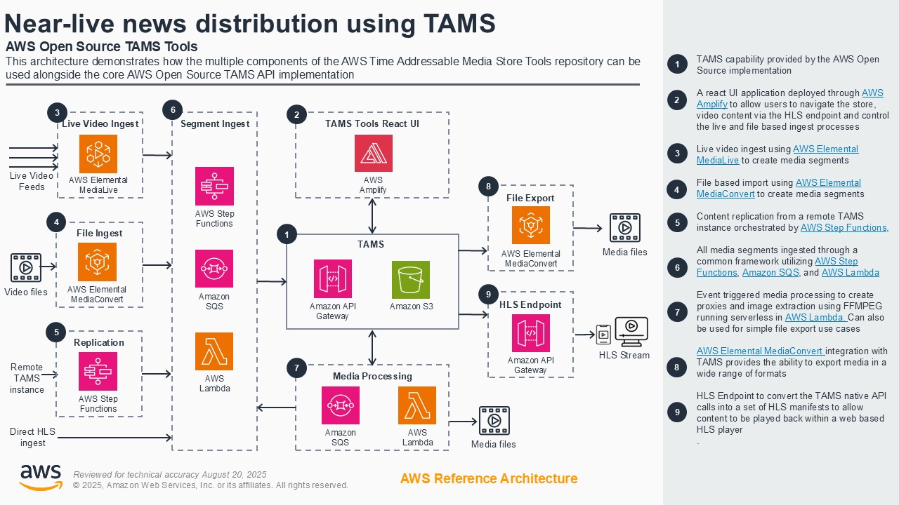 Architecture diagram showing the components and workflow of AWS Open Source TAMS Tools for near-live news distribution. It visualizes services such as AWS Elemental MediaLive, MediaConvert, Step Functions, SQS, Lambda, Amplify, API Gateway, and S3, including ingest, replication, media processing, file export, and HLS endpoints, with annotated workflow steps and brief function descriptions.