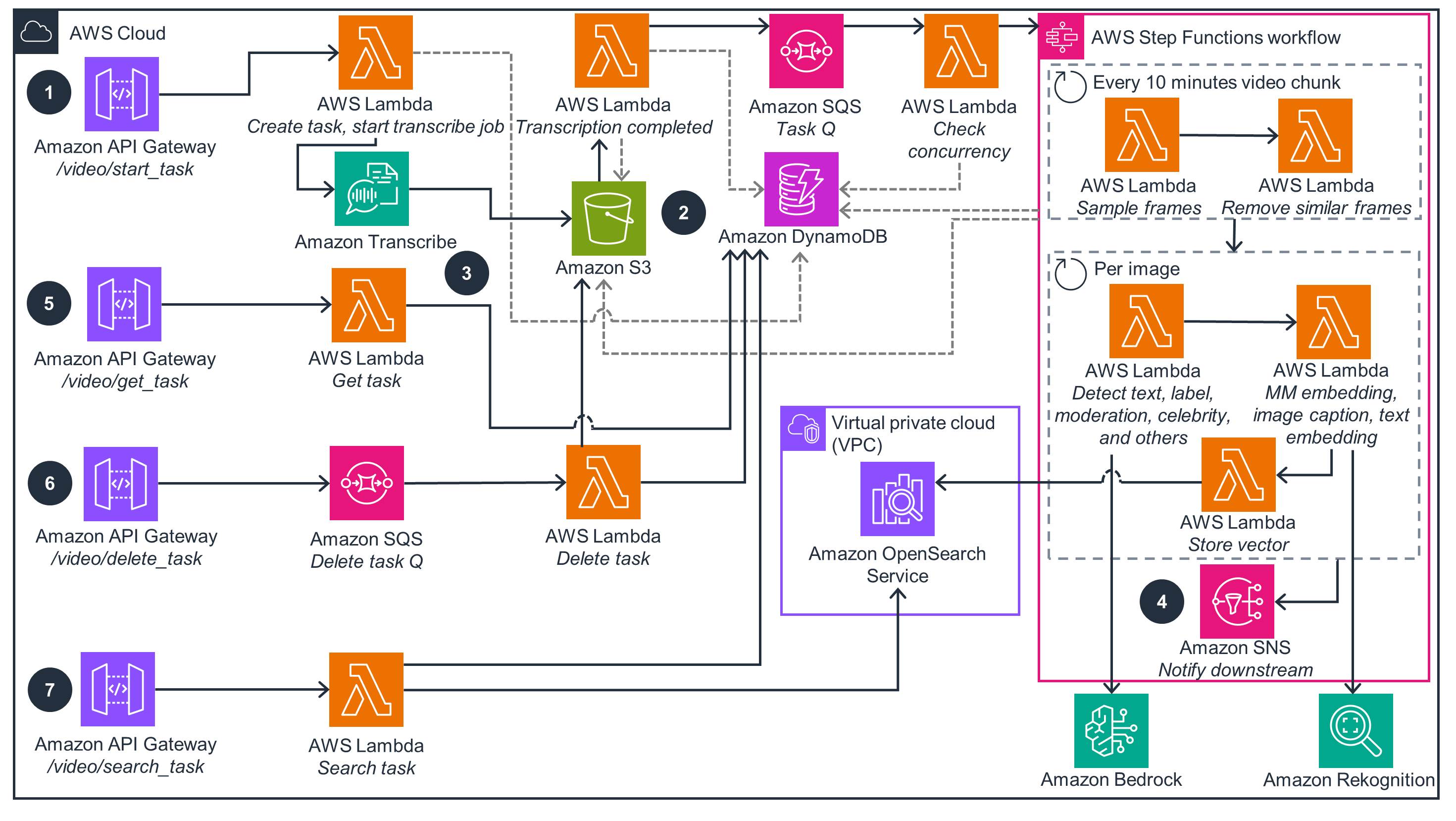 Flowchart of an AWS-based video processing workflow using services like API Gateway, Lambda, S3, DynamoDB, Step Functions, and others for tasks such as transcription, frame sampling, image analysis, and data storage.