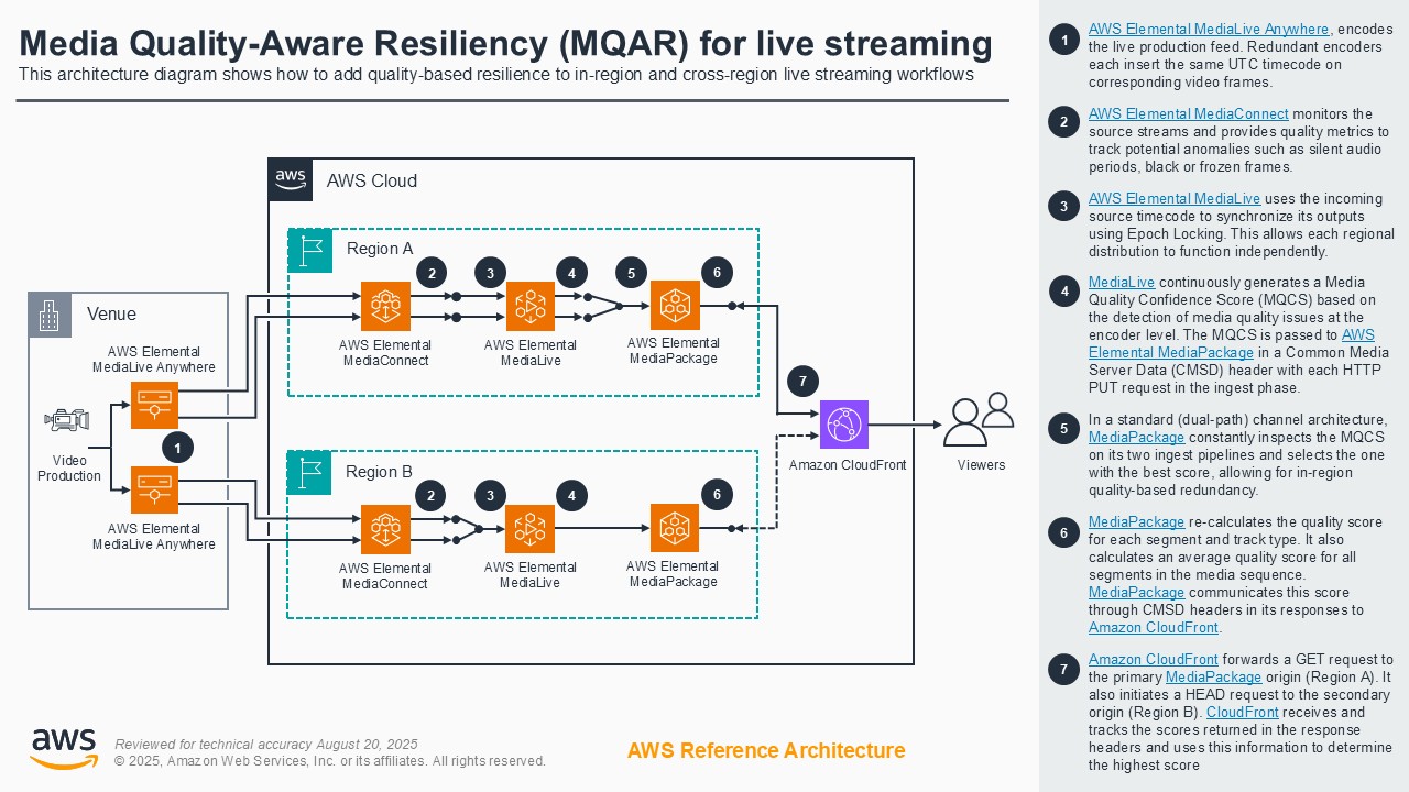 Architecture diagram illustrating how to add quality-based resilience to in-region and cross-region live streaming workflows using AWS Elemental MediaLive Anywhere, MediaConnect, MediaLive, MediaPackage, and Amazon CloudFront. The diagram explains each component's role in monitoring, synchronizing, and ensuring media quality for live video production and delivery to viewers.