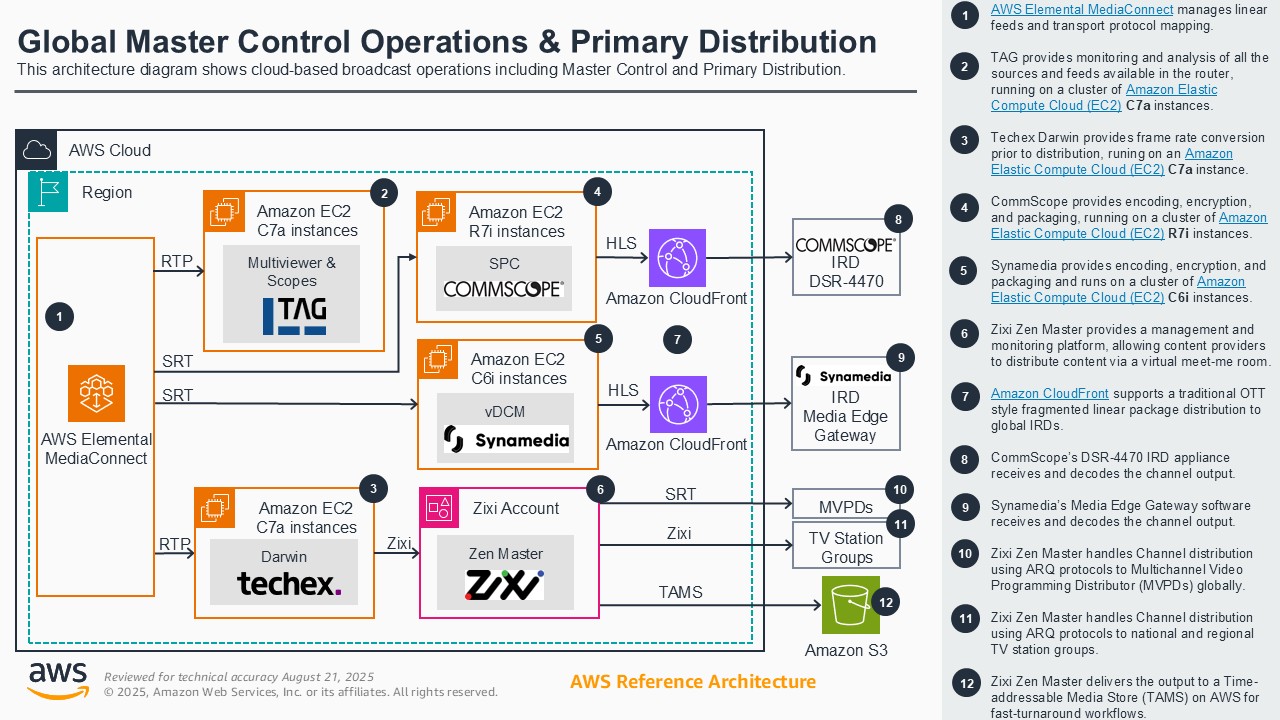 Architecture diagram illustrating cloud-based broadcast operations using AWS, including Master Control and Primary Distribution. Shows integration of AWS Elemental MediaConnect, Amazon EC2 instances, Zixi, Amazon CloudFront, and Amazon S3 for global media transport and distribution.