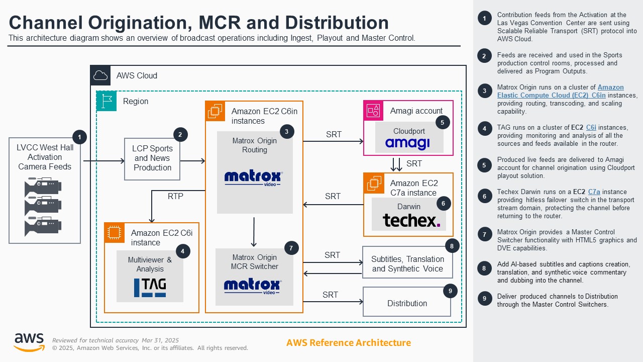 Alt-text: Diagram illustrating AWS architecture for channel origination, master control, and distribution, featuring components like camera feeds, EC2 instances, Matrox routing, Amagi Cloudport, Techex Darwin, and distribution workflows.