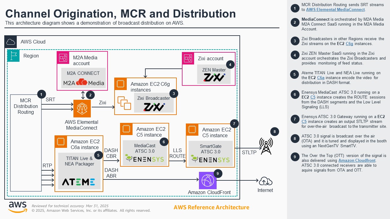 Diagram illustrating AWS architecture for channel origination, MCR, and distribution, showing components like MediaConnect, Zixi Broadcaster, EC2 instances, and CloudFront for broadcast workflows.