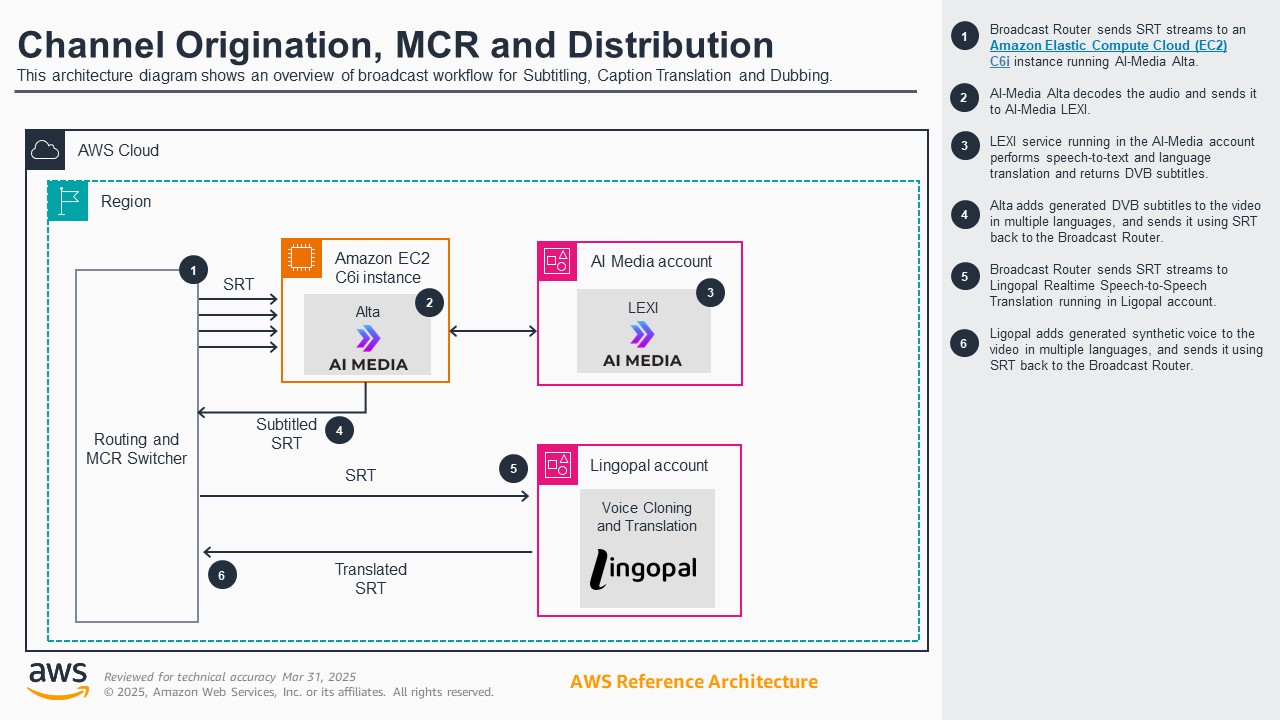 Diagram illustrating an AWS-based broadcast workflow for subtitling, caption translation, and dubbing, involving Amazon EC2, AI Media services (Alta and Lexi), and Lingopal for voice cloning and translation.