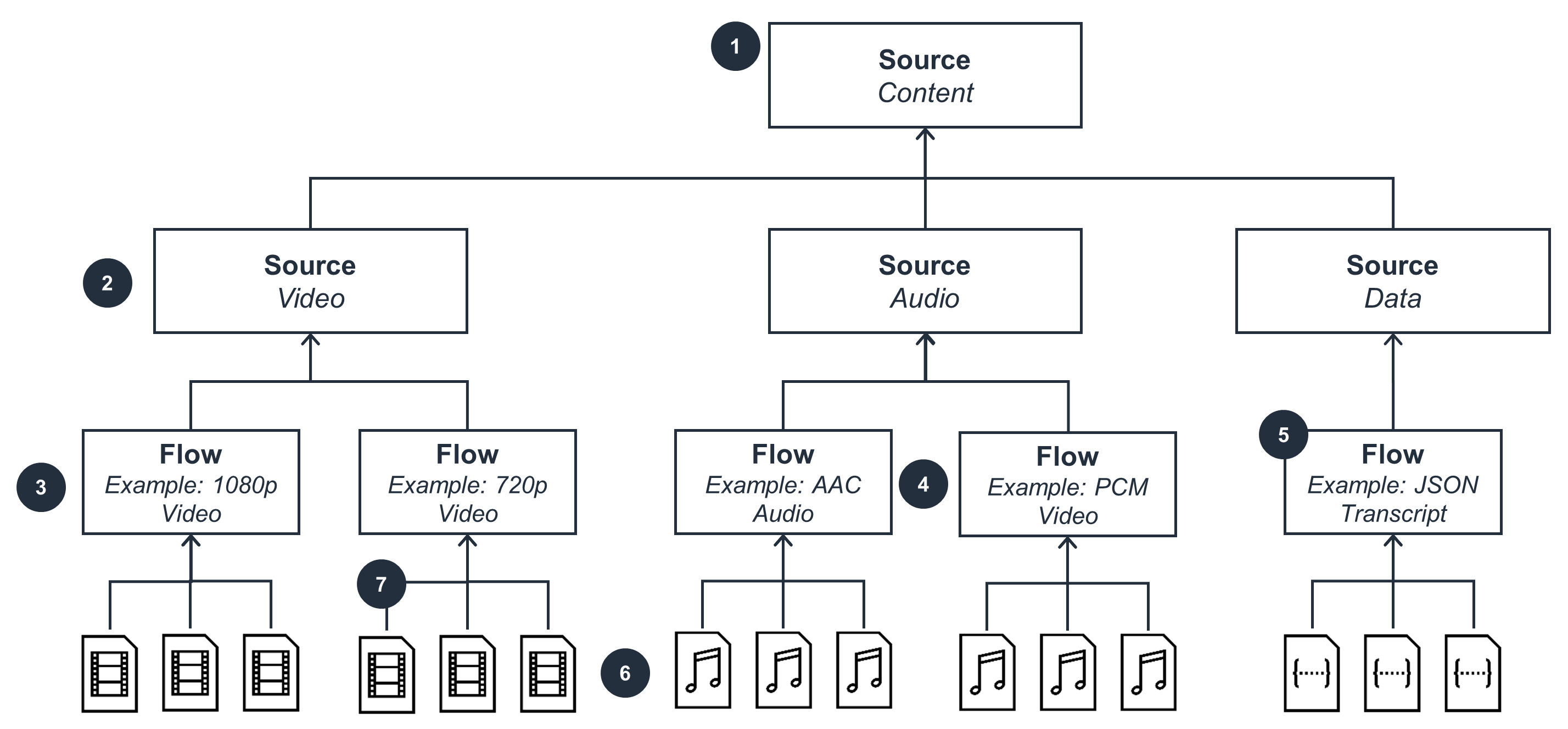 Flowchart illustrating the breakdown of "Source Content" into "Source Video," "Source Audio," and "Source Data," with examples of flows like 1080p video, AAC audio, and JSON transcript.