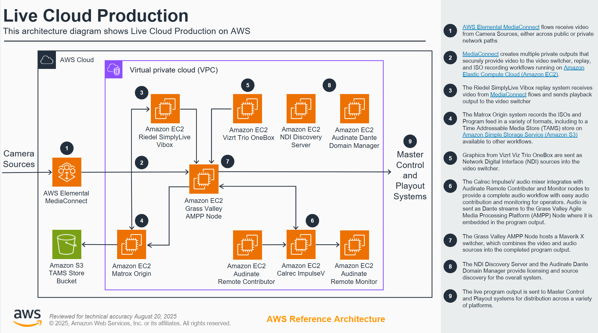 This architecture diagram illustrates Live Cloud Production workflows on AWS. It depicts how camera sources connect to AWS Elemental MediaConnect and are processed through Amazon EC2 instances for video, audio, and graphics workflows, integrating services like Matrox Origin, Grass Valley AMPP Node, Vizrt Trio OneBox, Calrec ImpulseV, and Amazon S3 for storage. It highlights the flow through a virtual private cloud (VPC), including master control and playout systems.