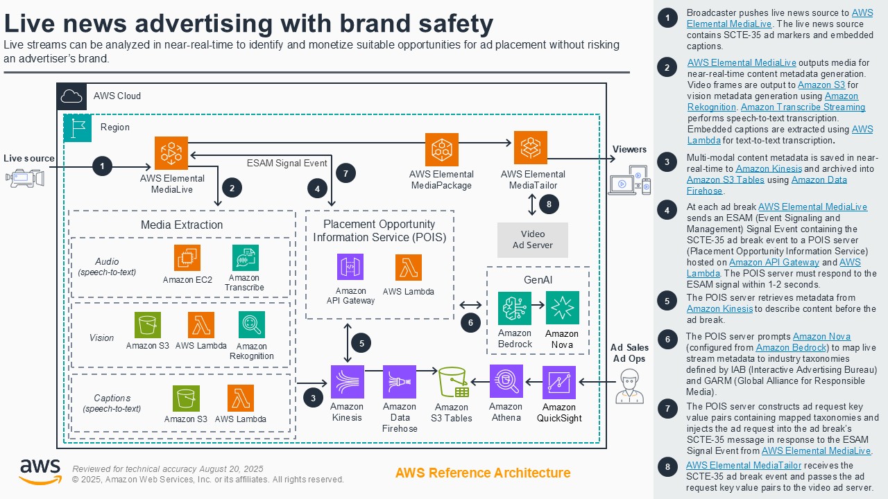 This diagram illustrates an AWS reference architecture for live news advertising with brand safety. It shows how live streams are analyzed in near-real-time to identify and monetize suitable opportunities for ad placement without risking an advertiser's brand, leveraging services such as AWS Elemental MediaLive, MediaPackage, MediaTailor, Amazon Transcribe, Rekognition, Lambda, Kinesis, and generative AI services like Amazon Bedrock and Nova.