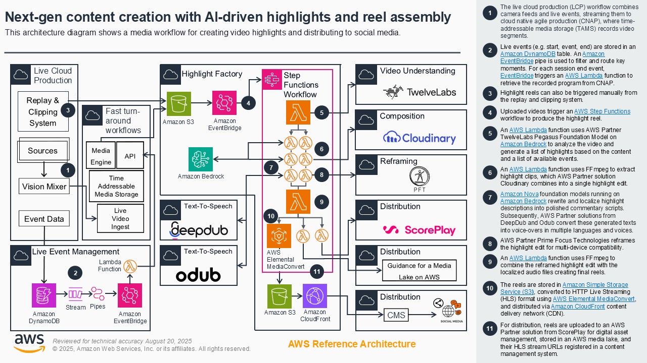 Architecture diagram illustrating a media workflow for creating AI-driven video highlights and distributing them to social media using AWS services and partner solutions. The workflow includes live cloud production, fast turnaround workflows, live event management, highlight factory, step functions workflow, video understanding, composition, reframing, text-to-speech, and multi-channel distribution using services such as Amazon S3, EventBridge, Lambda, Bedrock, MediaConvert, CloudFront, and partner integrations.