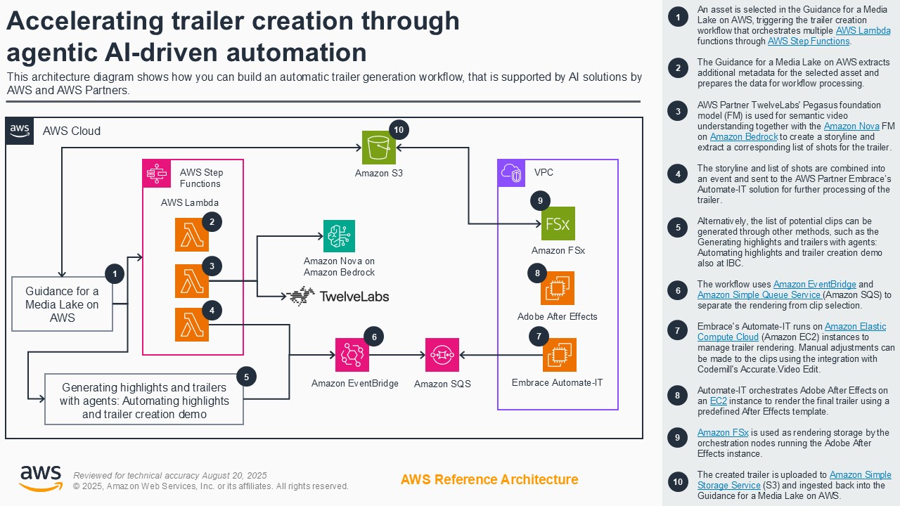 Architecture diagram illustrating an automatic trailer generation workflow using AI solutions by AWS and AWS Partners. Shows integration of AWS Step Functions, Lambda, Guidance for a Media Lake on AWS, Amazon Nova on Amazon Bedrock, TwelveLabs, Amazon EventBridge, SQS, FSx, and Adobe After Effects for generating and rendering video highlights and trailers on AWS Cloud.