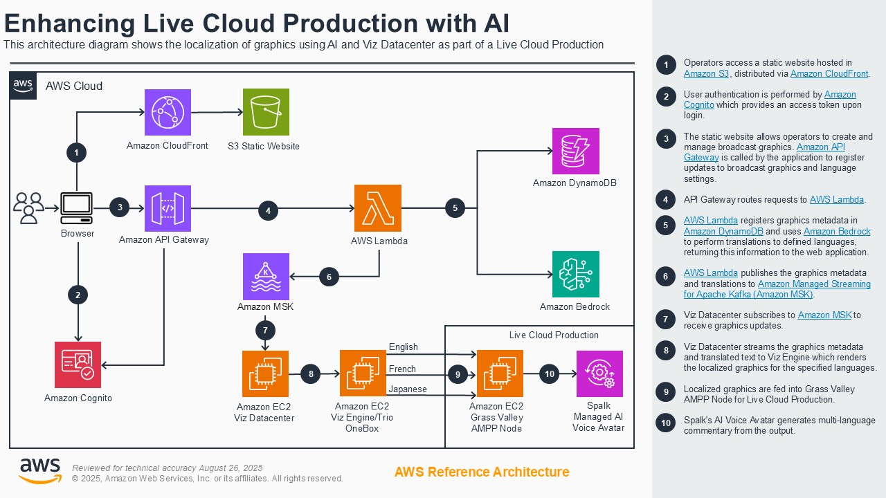 This architecture diagram shows the localization of graphics using AI and Viz Datacenter as part of a live cloud production workflow on AWS. It demonstrates the use of services such as Amazon CloudFront, S3 Static Website, Amazon API Gateway, AWS Lambda, Amazon DynamoDB, Amazon Bedrock, Amazon MSK, Amazon EC2, and Spalk Managed AI Voice Avatar to enable multi-language graphics and commentary in live cloud production environments.