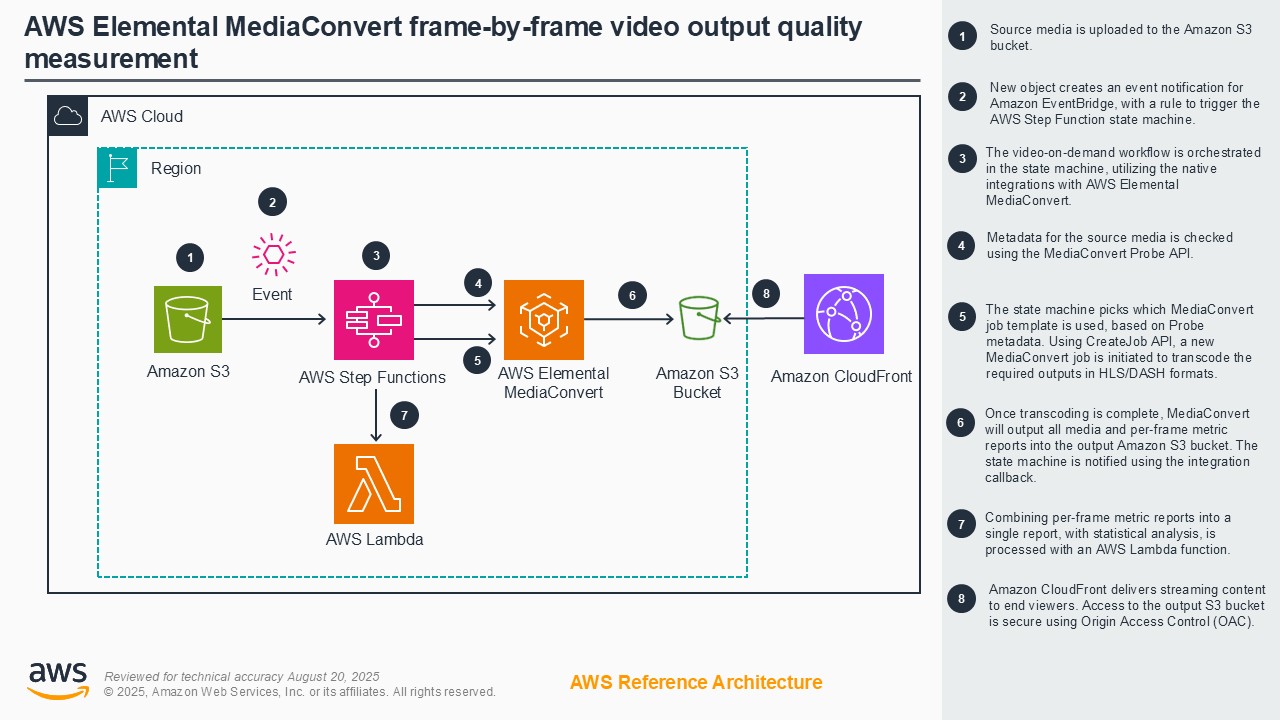 Reference architecture diagram illustrating frame-by-frame video output quality measurement with AWS Elemental MediaConvert. The diagram shows workflow steps starting from Amazon S3 source media upload, AWS Step Functions orchestration, use of AWS Elemental MediaConvert, storage of output in Amazon S3, processing by AWS Lambda, and secure delivery via Amazon CloudFront. Key steps and metadata processing are explained for video-on-demand quality assurance.