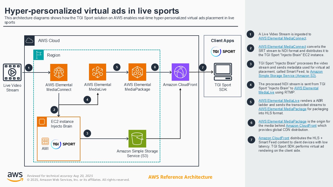 Architecture diagram showing how TGI Sport's solution on AWS enables real-time hyper-personalized virtual ads placement in live sports. The diagram illustrates AWS services including AWS Elemental MediaConnect, AWS Elemental MediaLive, AWS Elemental MediaPackage, Amazon S3, EC2, and Amazon CloudFront in a workflow that ingests live video streams, processes ad metadata, and distributes streams to client apps with virtual ad rendering.