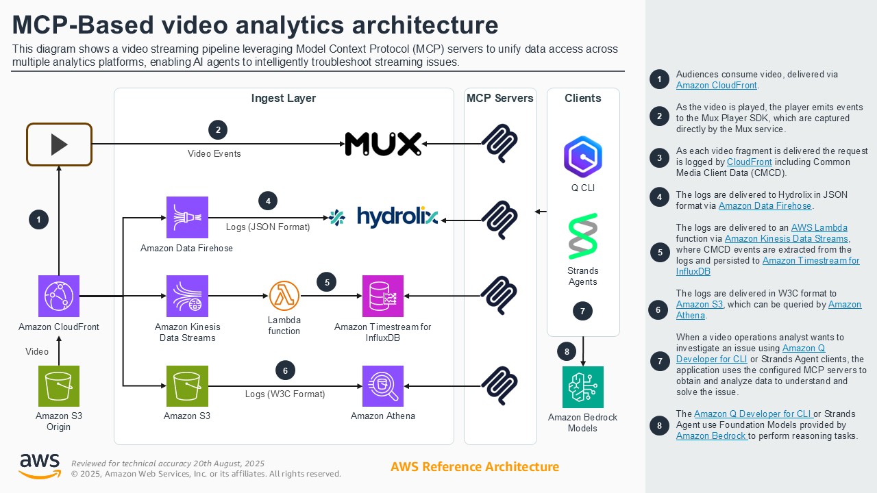 This diagram illustrates a video streaming pipeline architecture using Model Context Protocol (MCP) servers to unify data access across multiple analytics platforms. It shows the flow of video and log data from Amazon CloudFront and Amazon S3 Origin through services including Amazon Data Firehose, Kinesis Data Streams, Lambda, and Amazon Timestream, with log analysis capabilities via Athena and Hydrolix. MCP servers enable clients such as Amazon Q CLI, Strands Agents, and Amazon Bedrock Models to intelligently analyze and troubleshoot streaming issues.