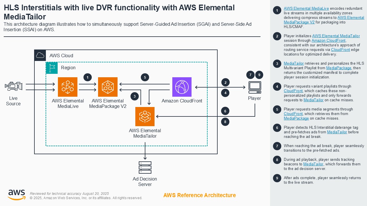 An architecture diagram illustrating how to support Server-Guided Ad Insertion (SGAI) and Server-Side Ad Insertion (SSAI) for HLS Interstitials with live DVR functionality using AWS Elemental MediaTailor, AWS Elemental MediaLive, AWS Elemental MediaPackage V2, Amazon CloudFront, and an Ad Decision Server on AWS.
