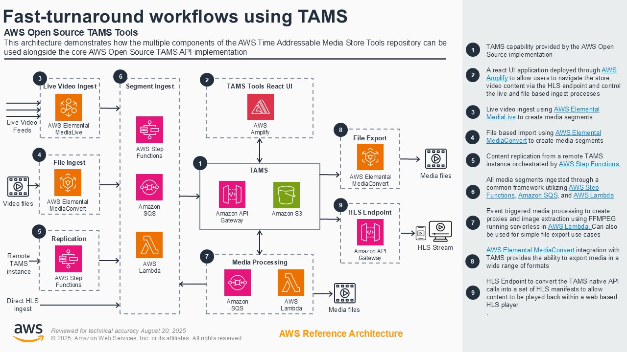Architecture diagram demonstrating how AWS Open Source Time Addressable Media Store (TAMS) Tools enable fast-turnaround media workflows. The diagram showcases the integration of services such as AWS Elemental MediaLive, AWS Elemental MediaConvert, AWS Step Functions, Amazon API Gateway, Amazon S3, Amazon SQS, AWS Lambda, and AWS Amplify for live video ingest, file ingest, replication, media processing, file export, and HLS streaming endpoints.