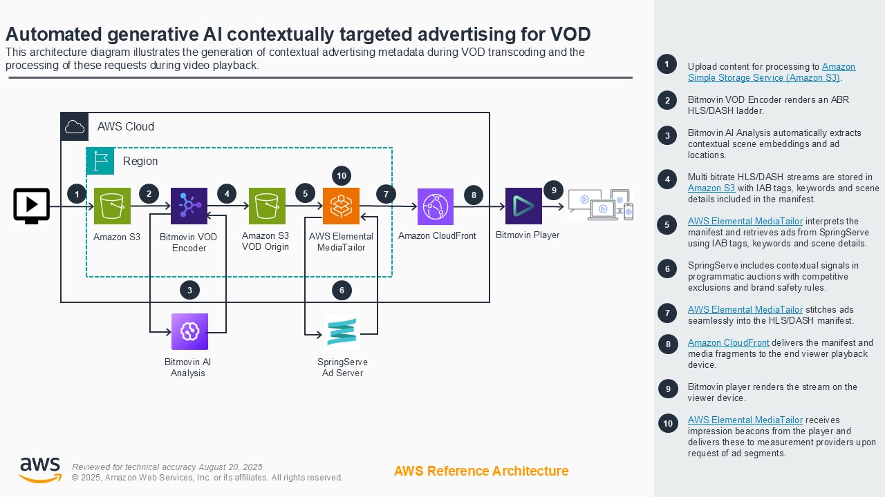 Architecture diagram illustrating the use of generative AI for contextually targeted advertising in Video on Demand (VOD) using AWS services such as Amazon S3, AWS Elemental MediaTailor, and Amazon CloudFront, with step-by-step workflow including video processing, scene analysis, ad metadata extraction, and playback delivery.