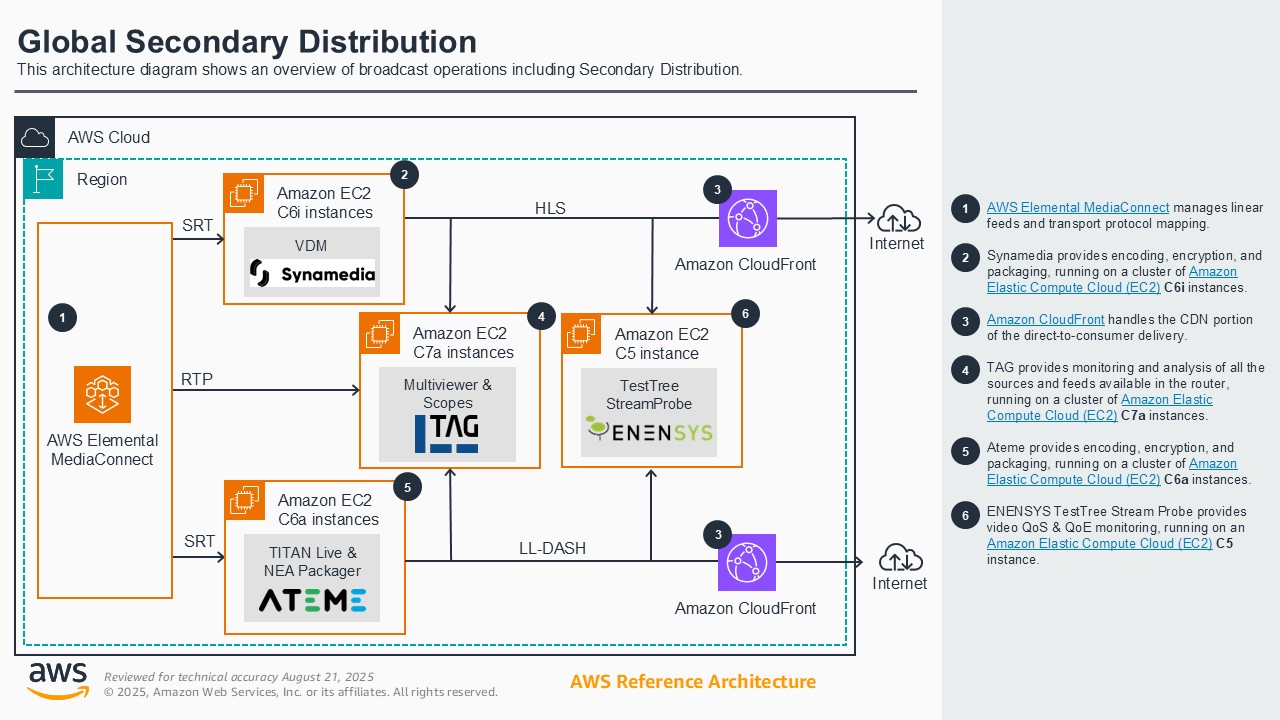 Architecture diagram showing an overview of broadcast operations for global secondary distribution using AWS services. Includes AWS Elemental MediaConnect, Amazon EC2 (C6i, C7a, C6a, C5) instances running Synamedia, Ateme, and ENENSYS, with monitoring by TAG, and distribution via Amazon CloudFront.