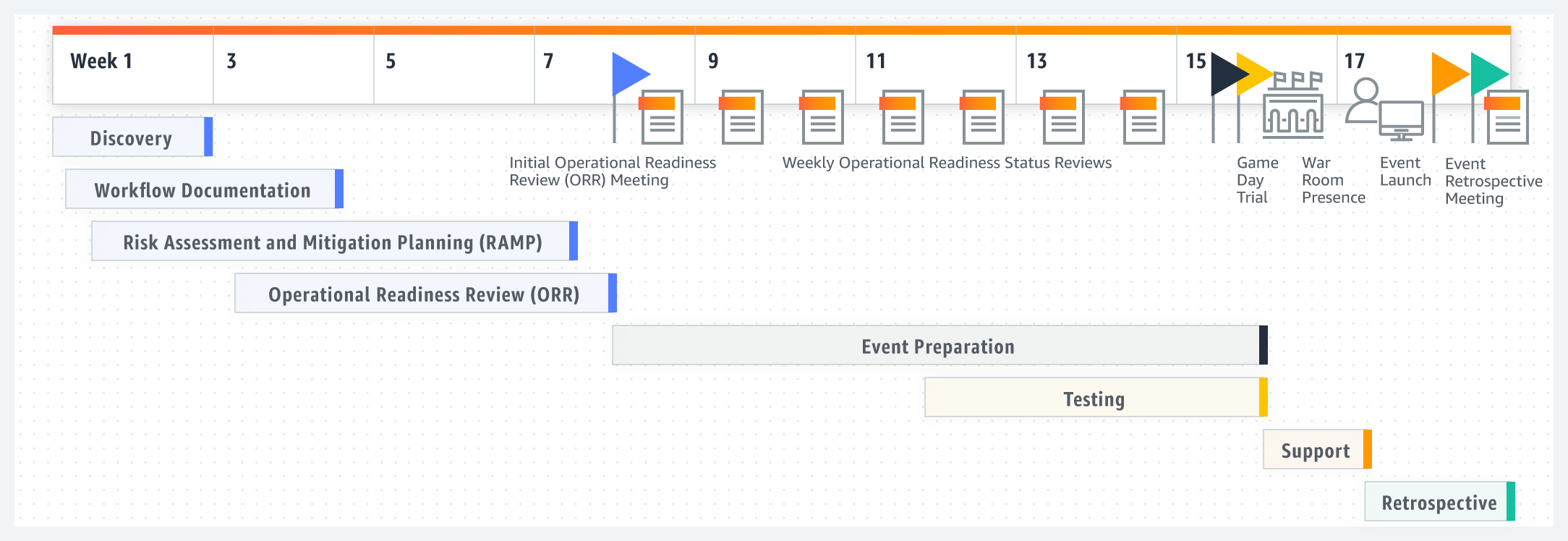 Diagram illustrating the AWS Elemental Media Control Plane (MCP) engagement process, including key steps such as discovery, documentation, risk assessment, operational readiness reviews, event preparation, testing, support, game day trial, event launch, and retrospective meetings over a 3-week period.