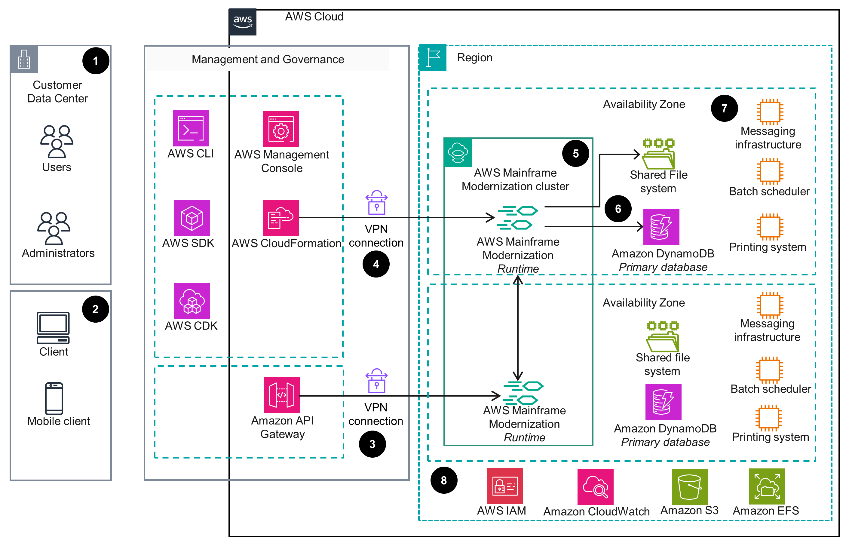 Architecture diagram illustrating the management interfaces, components, and data flow for AWS Mainframe Modernization. It shows user connections from a customer data center (users, administrators, clients, and mobile clients) to AWS Cloud via VPN. The diagram details the use of AWS CLI, Management Console, SDK, CDK, CloudFormation, and API Gateway for management and governance, and outlines the roles of AWS Mainframe Modernization clusters, runtimes, shared file systems, DynamoDB databases, and supporting systems like messaging infrastructure, batch schedulers, and printing systems across availability zones.