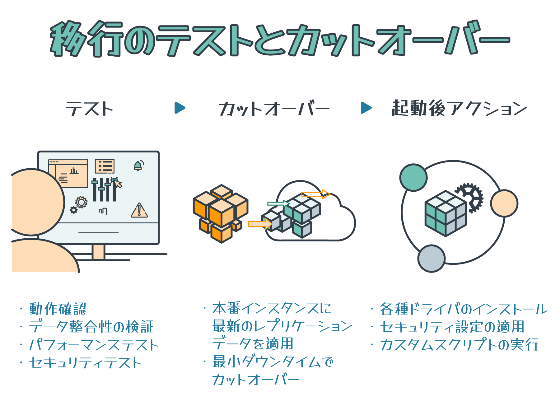 A diagram in Japanese illustrating the stages of test and cutover actions for AWS Application Migration Service, including steps for testing, cutover, and post-launch actions, with corresponding icons for each phase.