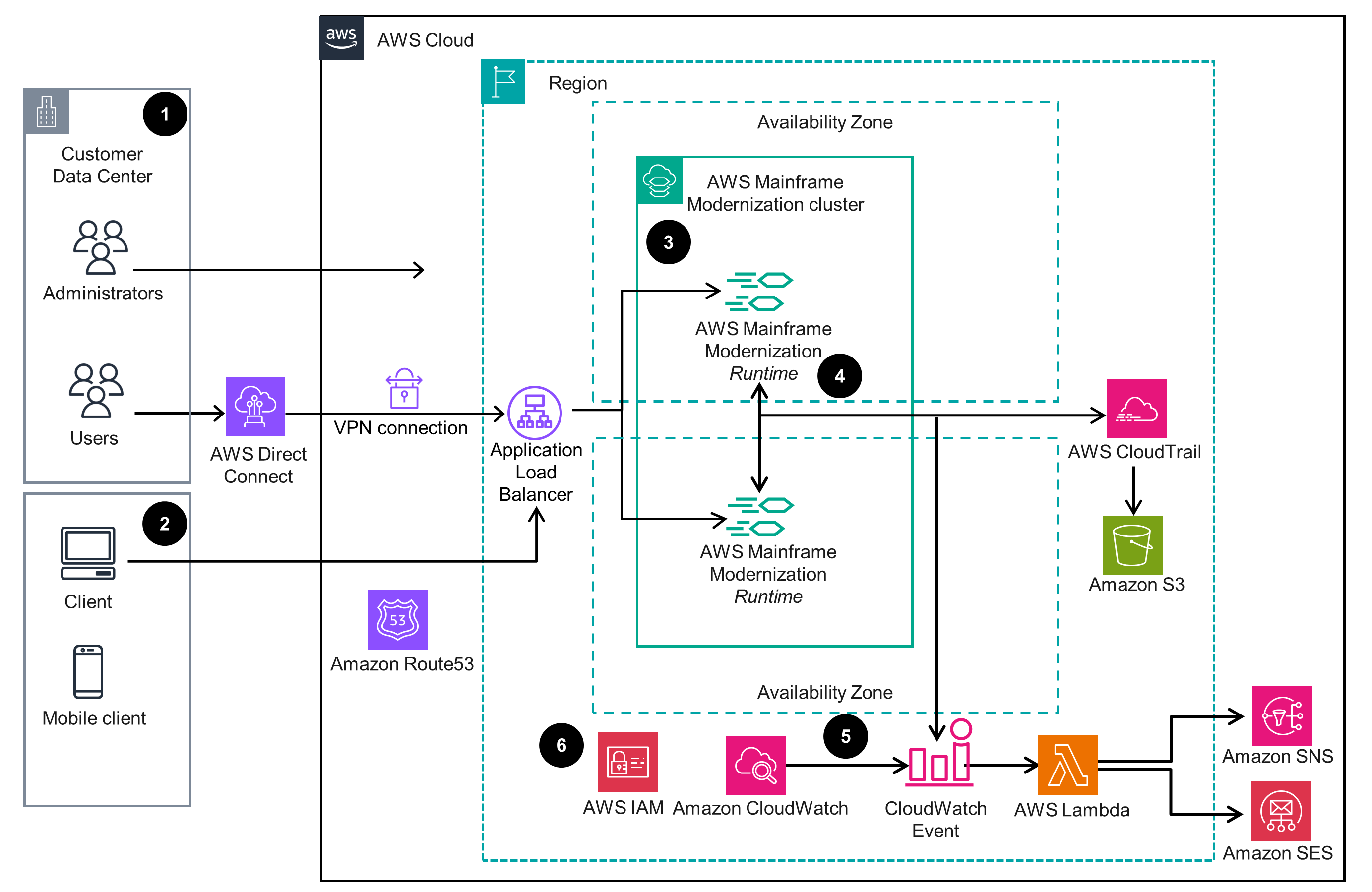 Architecture diagram illustrating the AWS Mainframe Modernization cloud management solution, showing integration of customer data center, AWS Mainframe Modernization clusters, Direct Connect, VPN, Application Load Balancer, IAM, CloudWatch, Lambda, CloudTrail, S3, Route 53, SNS, and SES services across availability zones.