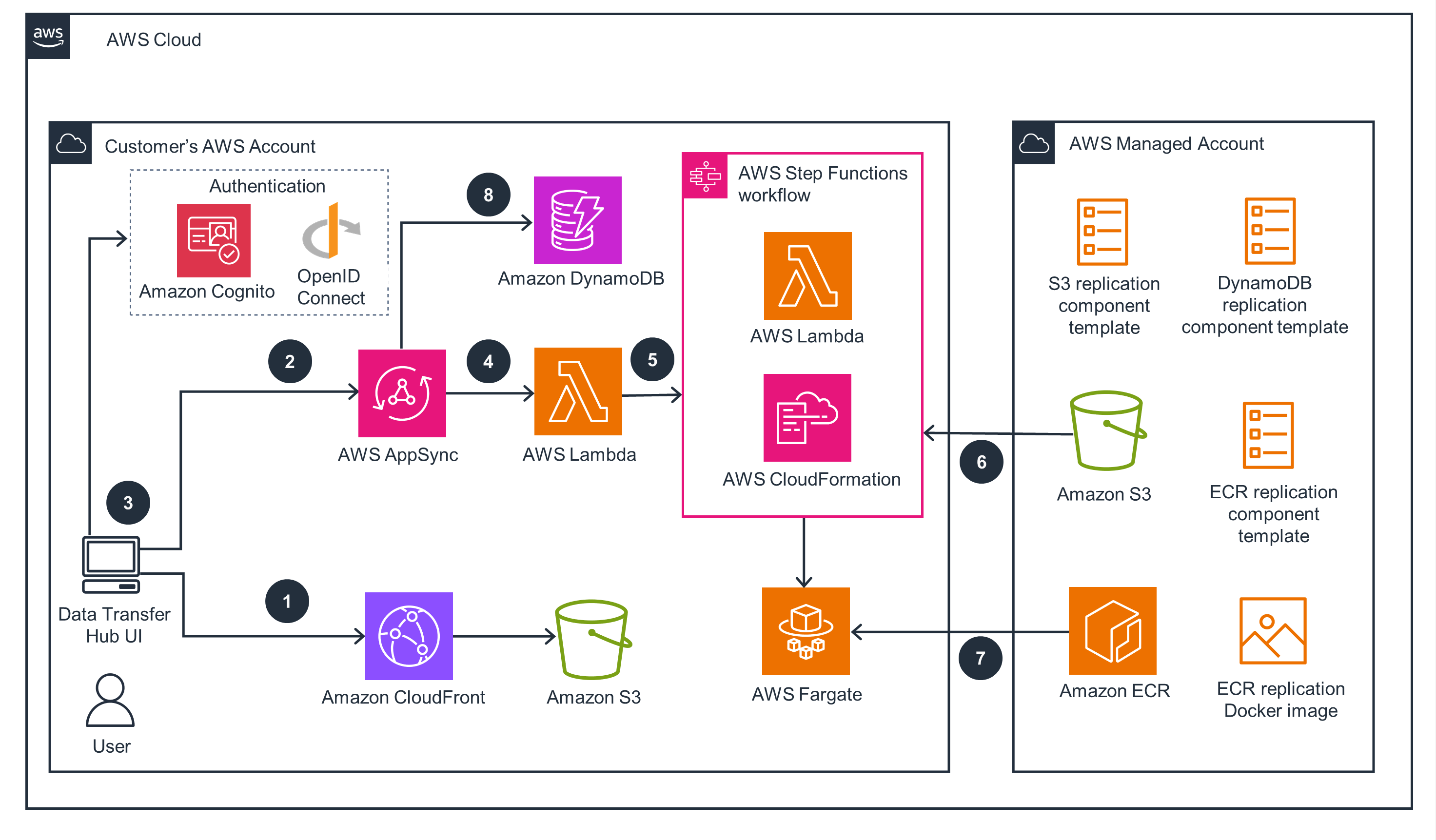 Diagram of an AWS cloud architecture showing a data transfer workflow involving services like Amazon Cognito, AWS AppSync, AWS Lambda, Amazon S3, AWS Fargate, and Amazon DynamoDB, with interactions between a customer's AWS account and an AWS managed account.